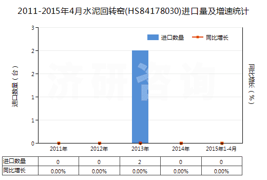 2011-2015年4月水泥回轉(zhuǎn)窯(HS84178030)進(jìn)口量及增速統(tǒng)計
